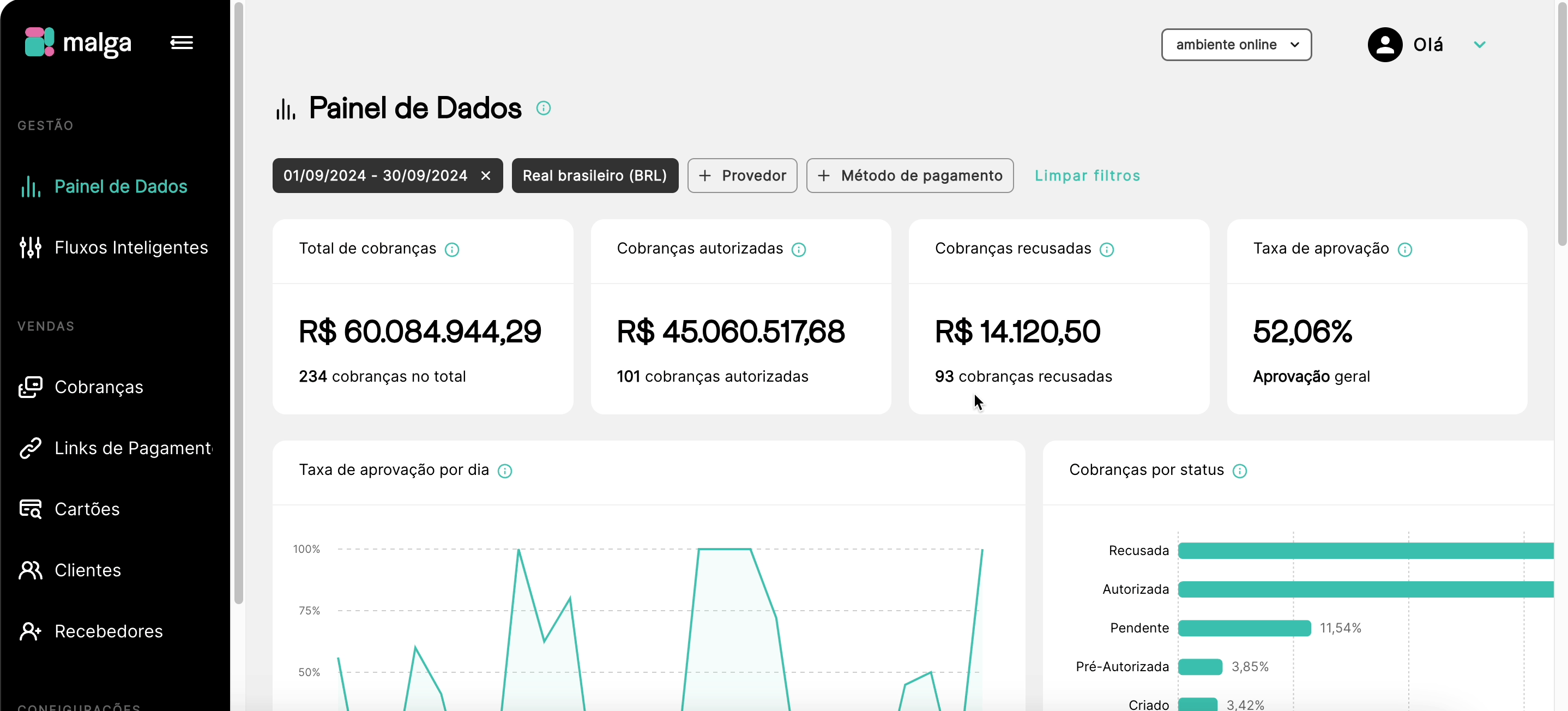 Visão geral do Painel de dados Malga