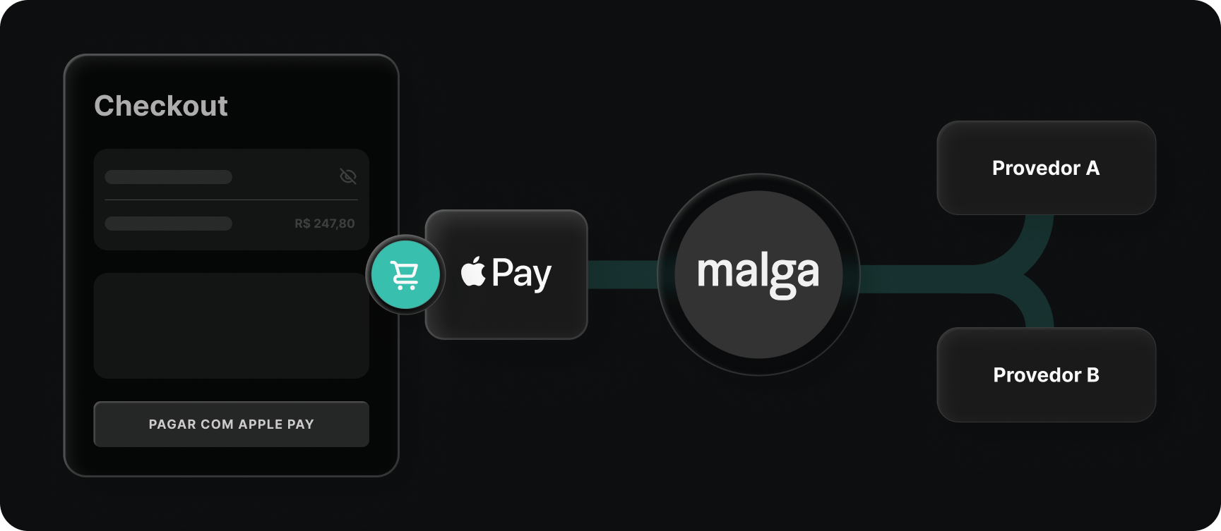 Apple Pay na Malga