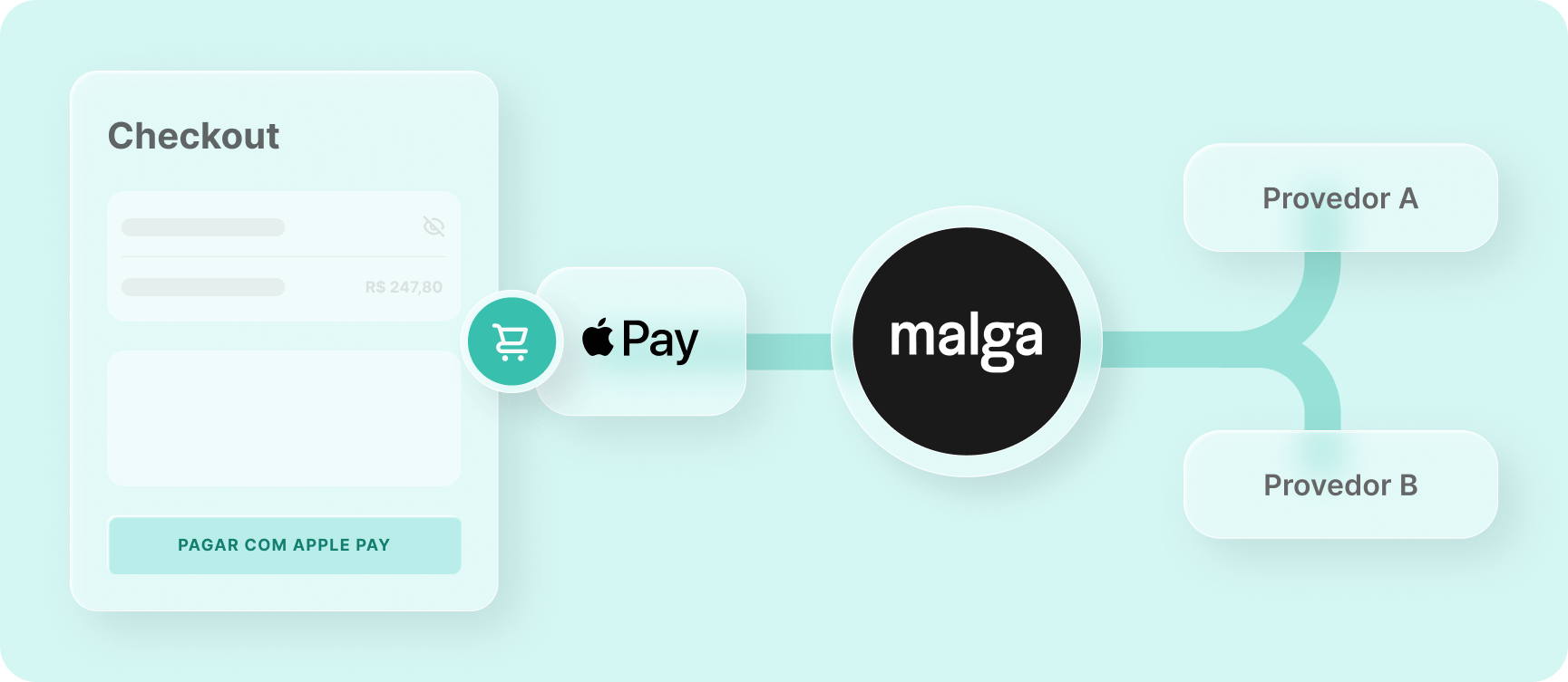 Apple Pay na Malga