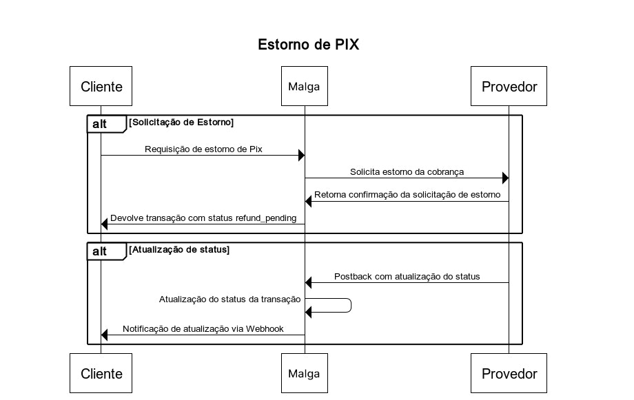 Fluxo Estorno do Pix