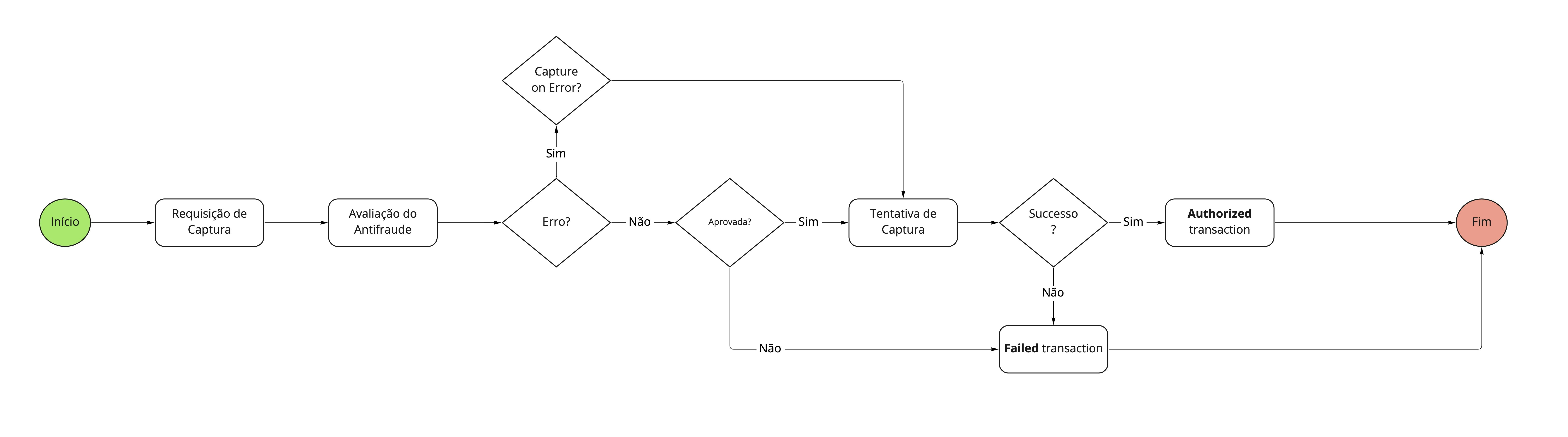 Fluxo Antifraude