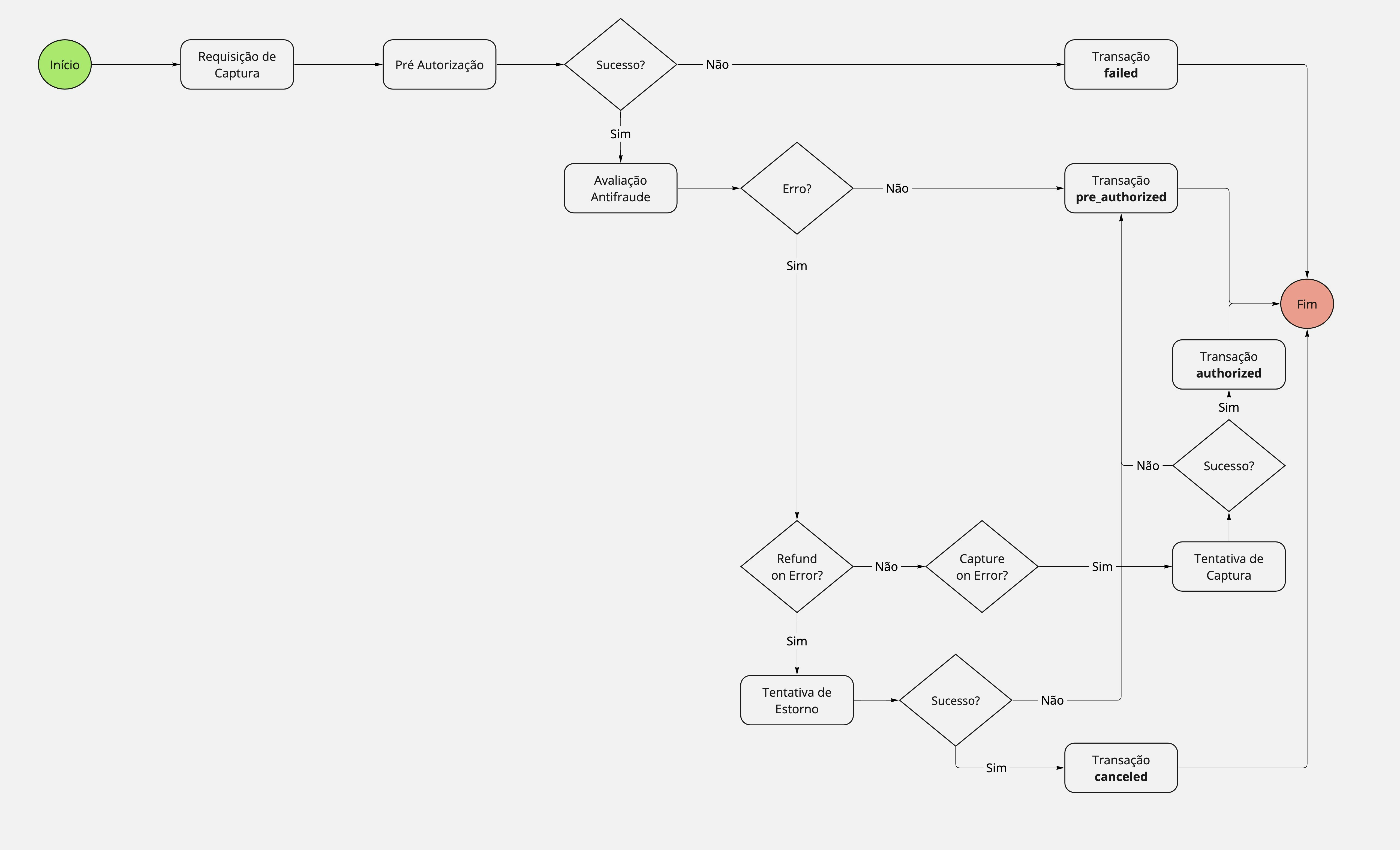 Fluxo Antifraude Assíncrono