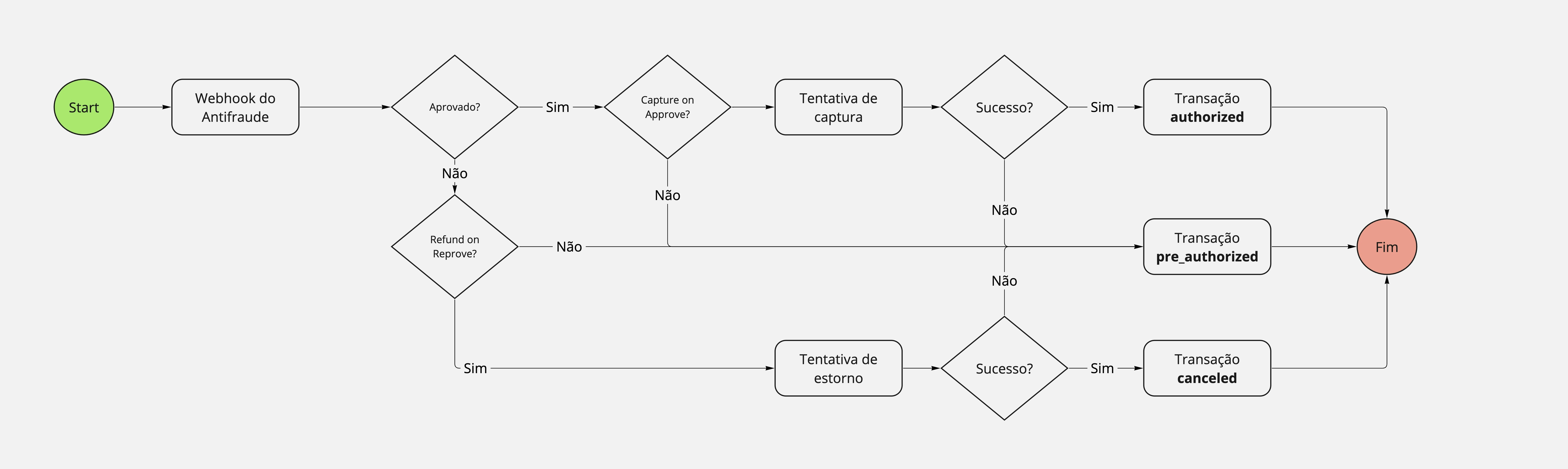 Fluxo Notificação Antifraude Assíncrono