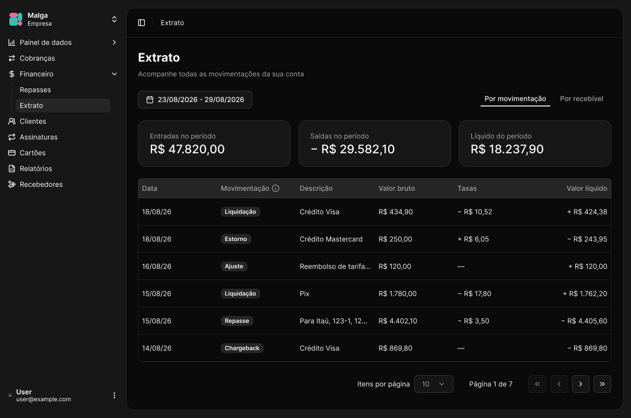 Página Extrato em Financeiro, com os cards de entradas, saídas e líquido do período e a listagem por movimentação