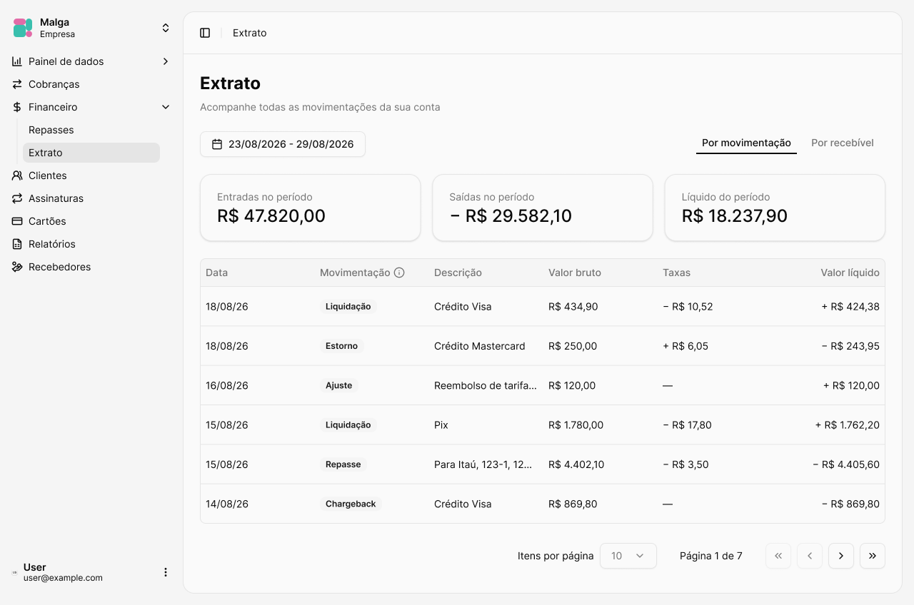 Página Extrato em Financeiro, com os cards de entradas, saídas e líquido do período e a listagem por movimentação