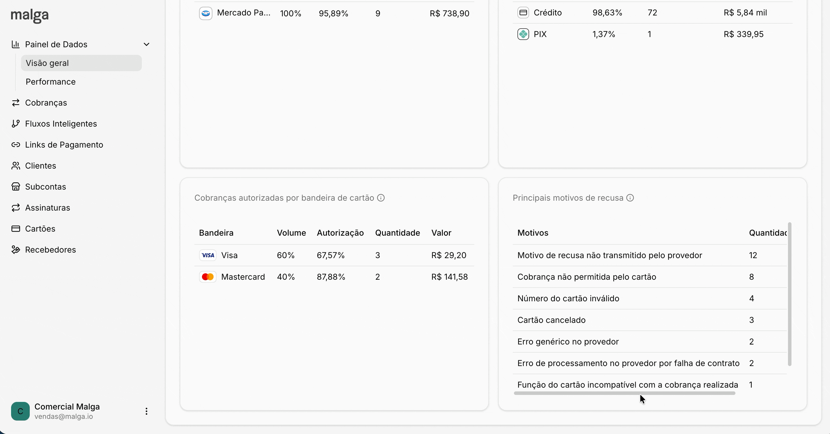 Visão geral das cobranças