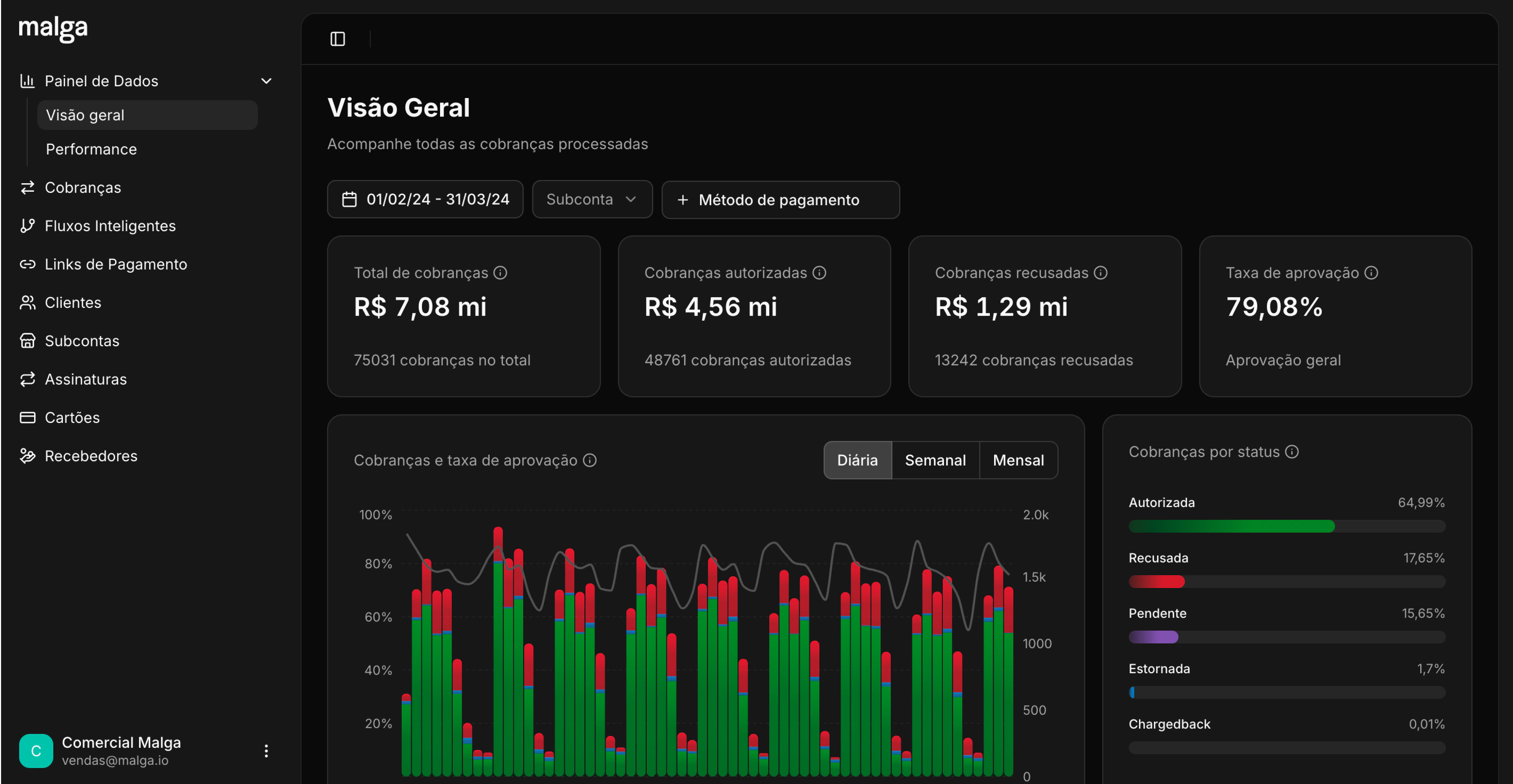 Vtex Painel de Dados