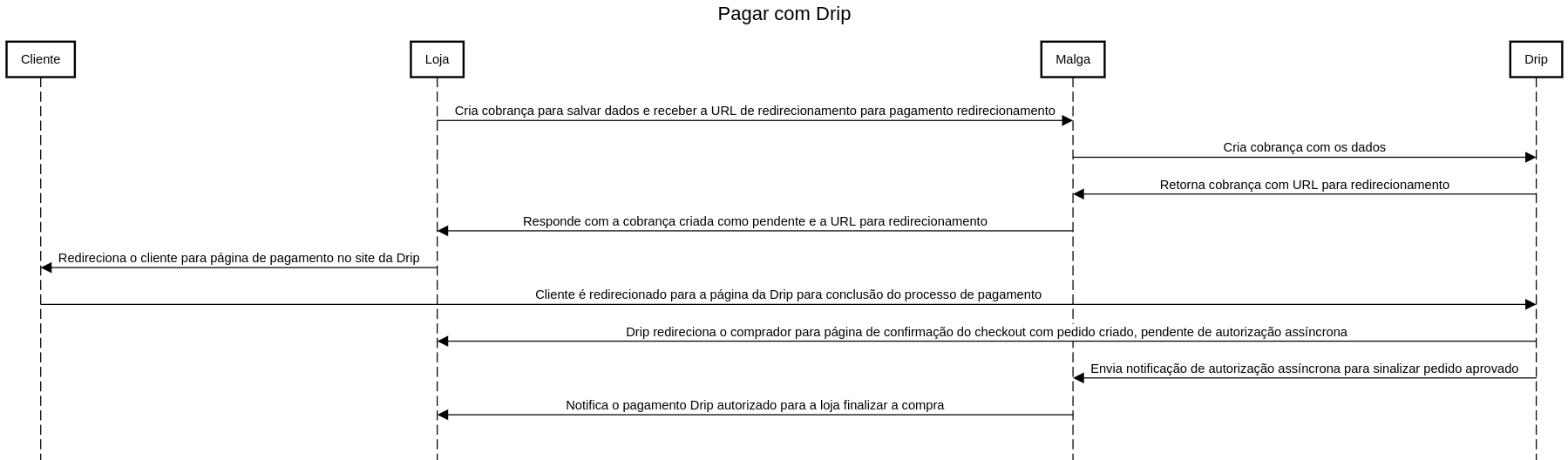 Fluxo Drip