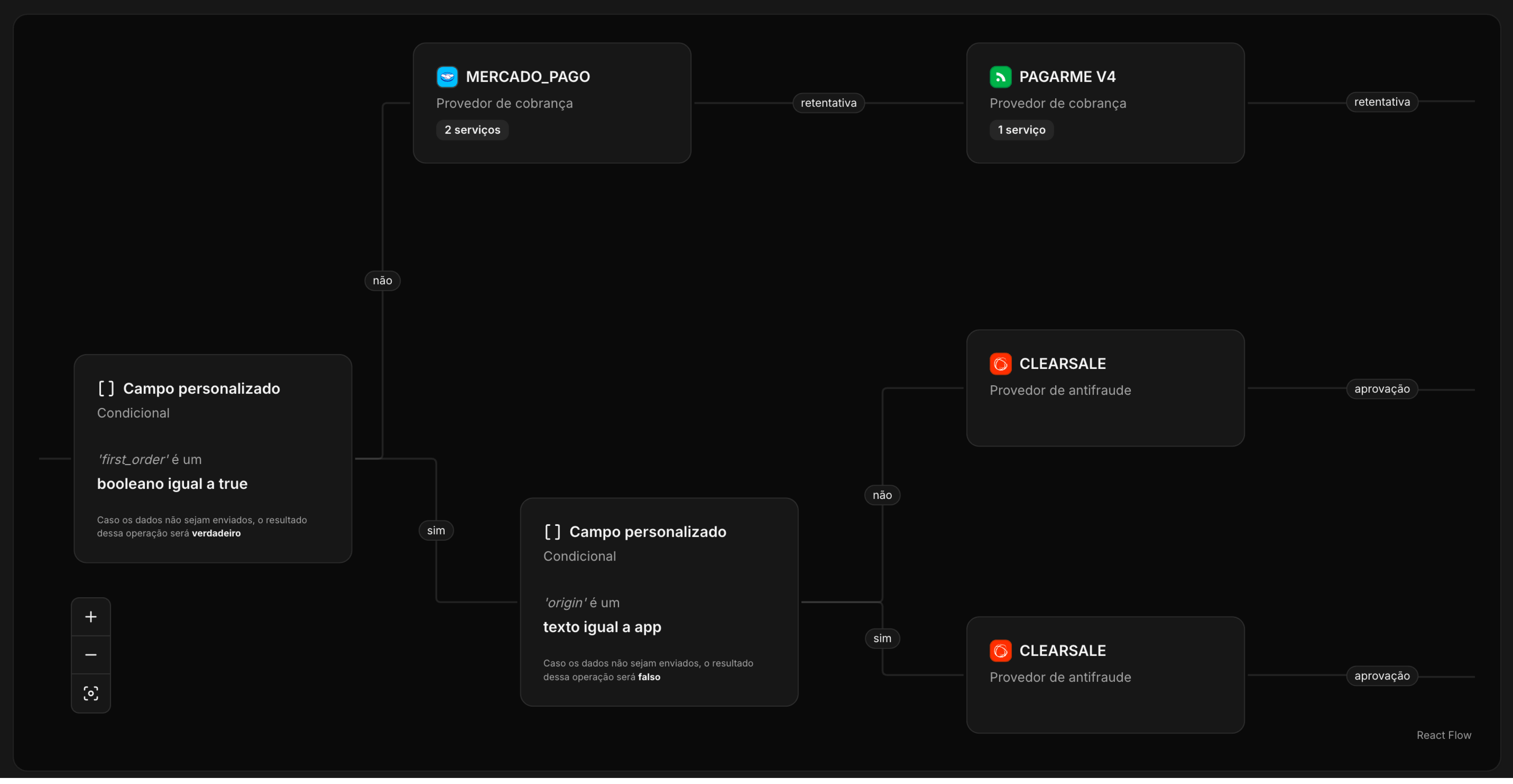 Elementos visuais para identificação das regras de processamento do fluxo