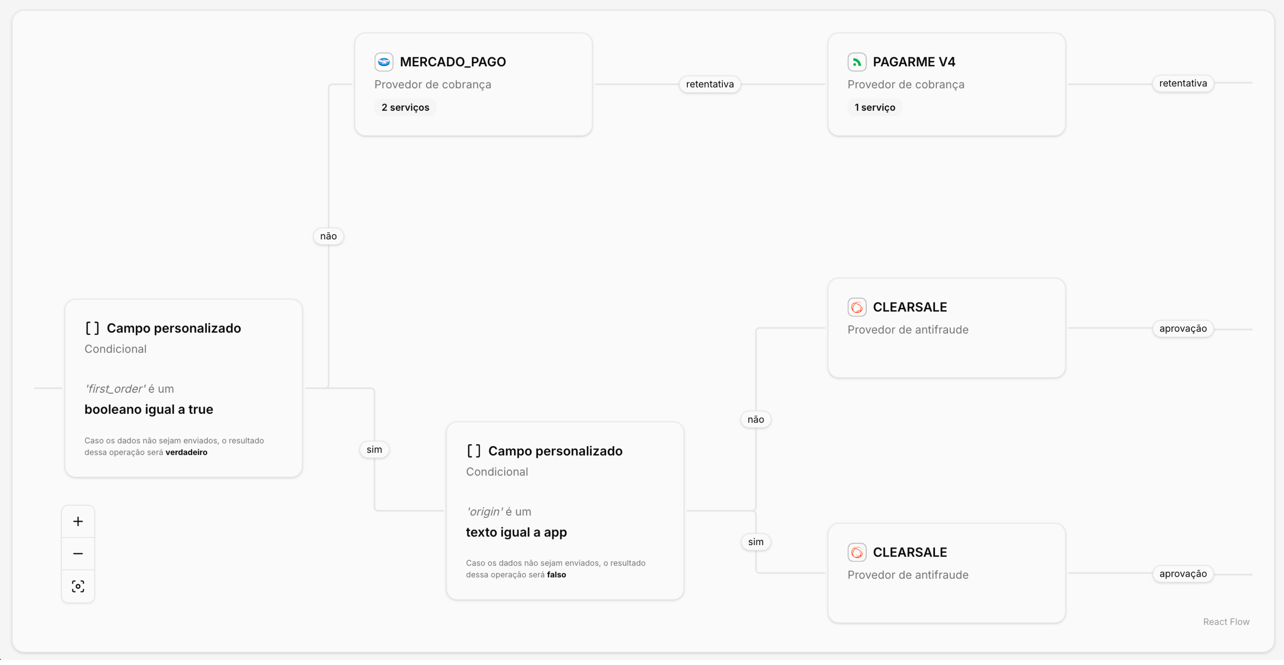 Elementos visuais para identificação das regras de processamento do fluxo