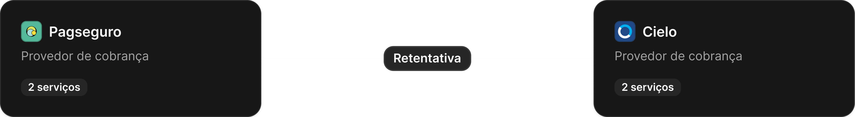 Provedores de cobrança em sequência. Exemplo: PagSeguro > retentativa > Cielo, onde a cobrança sofrerá retentativa na Cielo caso haja falha na cobrança pela PagSeguro