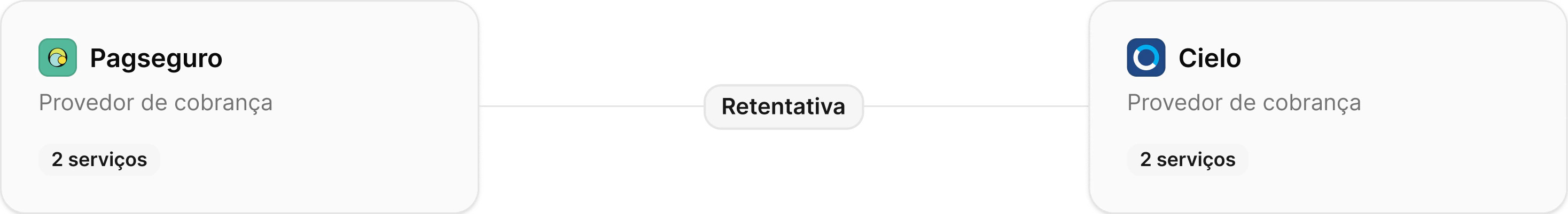 Provedores de cobrança em sequência. Exemplo: PagSeguro > retentativa > Cielo, onde a cobrança sofrerá retentativa na Cielo caso haja falha na cobrança pela PagSeguro