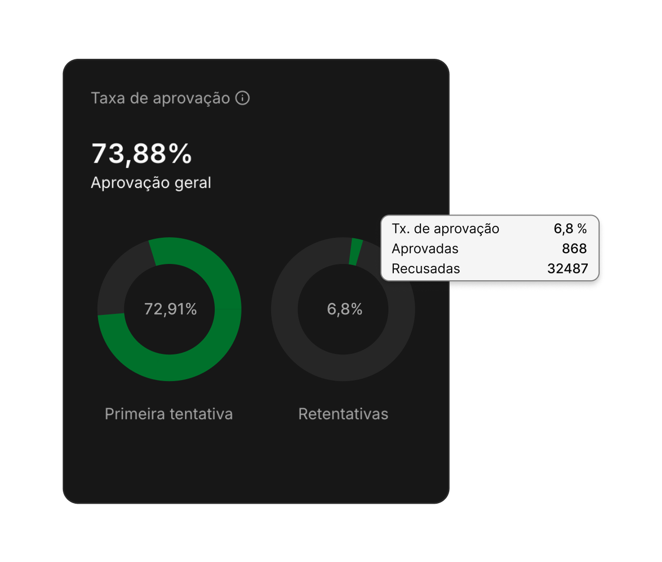 Taxa de aprovação por retentativa