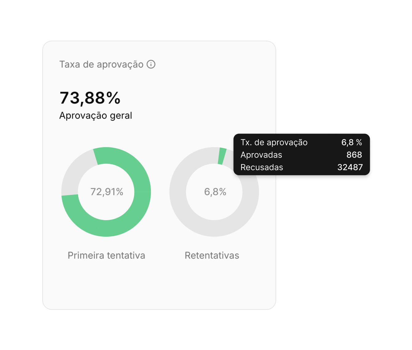 Taxa de aprovação por retentativa