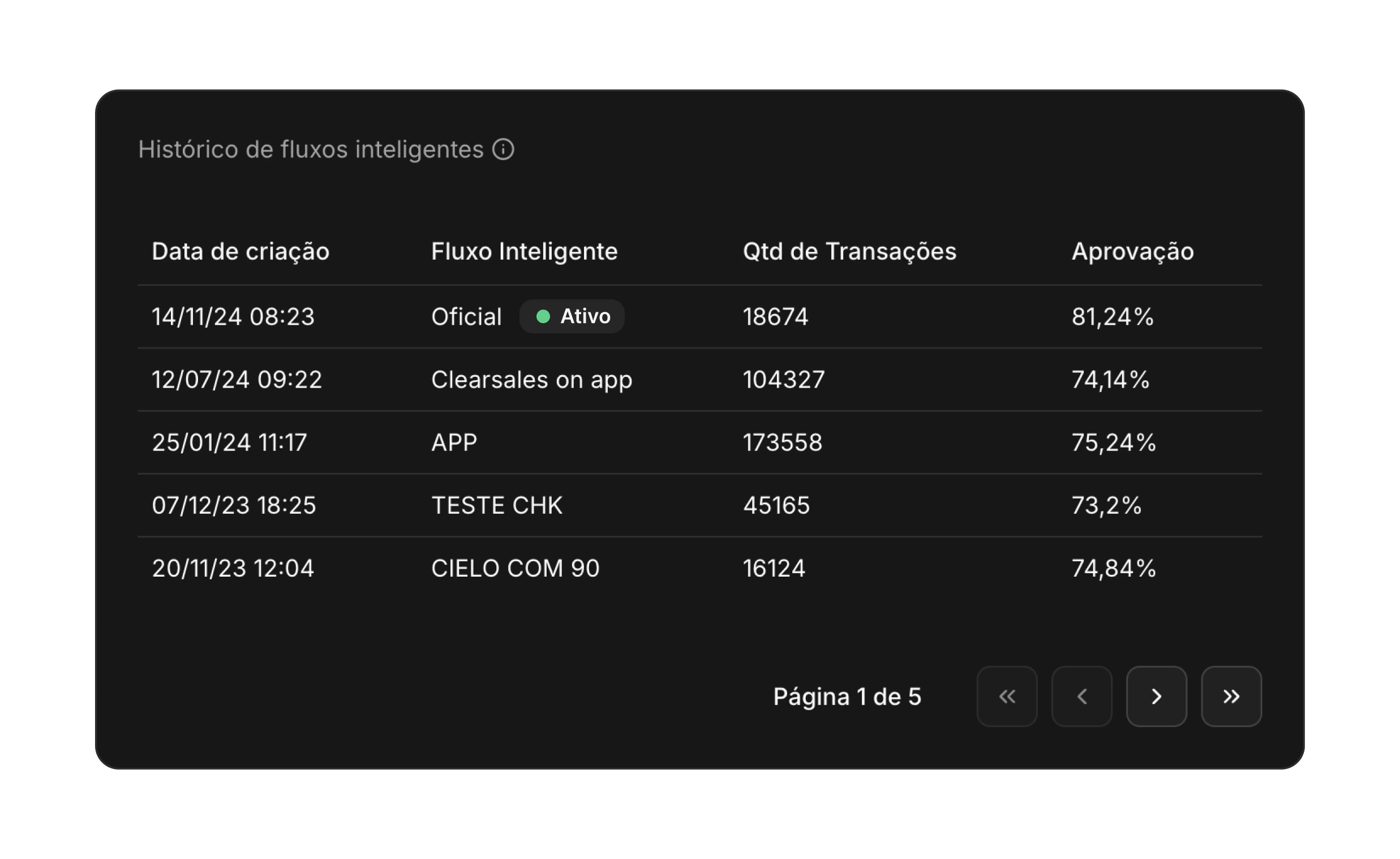 Histórico de fluxos inteligentes