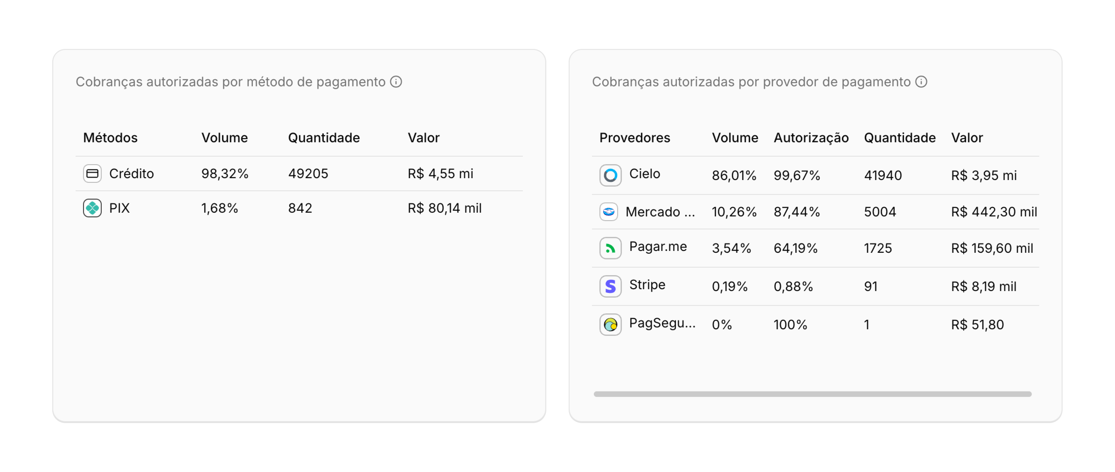 Visão métodos de pagamentos e provedores