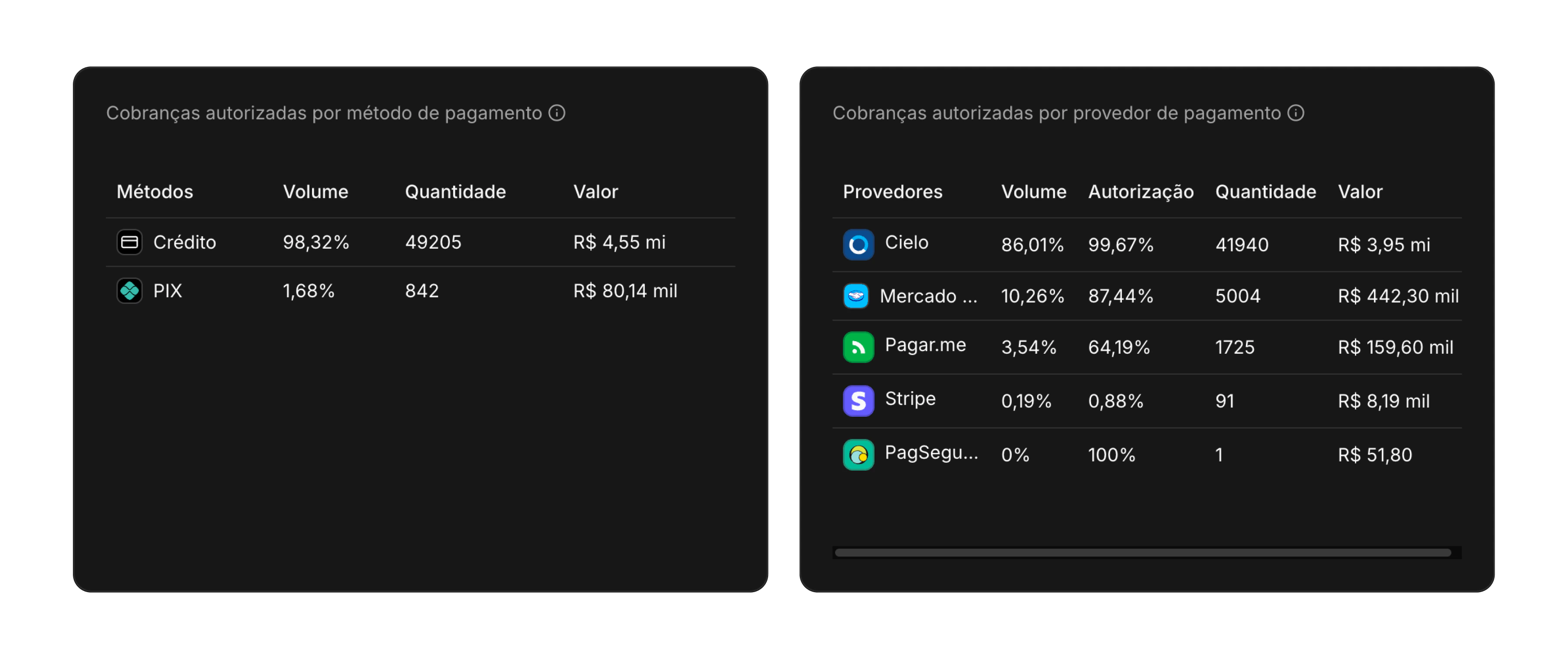 Visão métodos de pagamentos e provedores