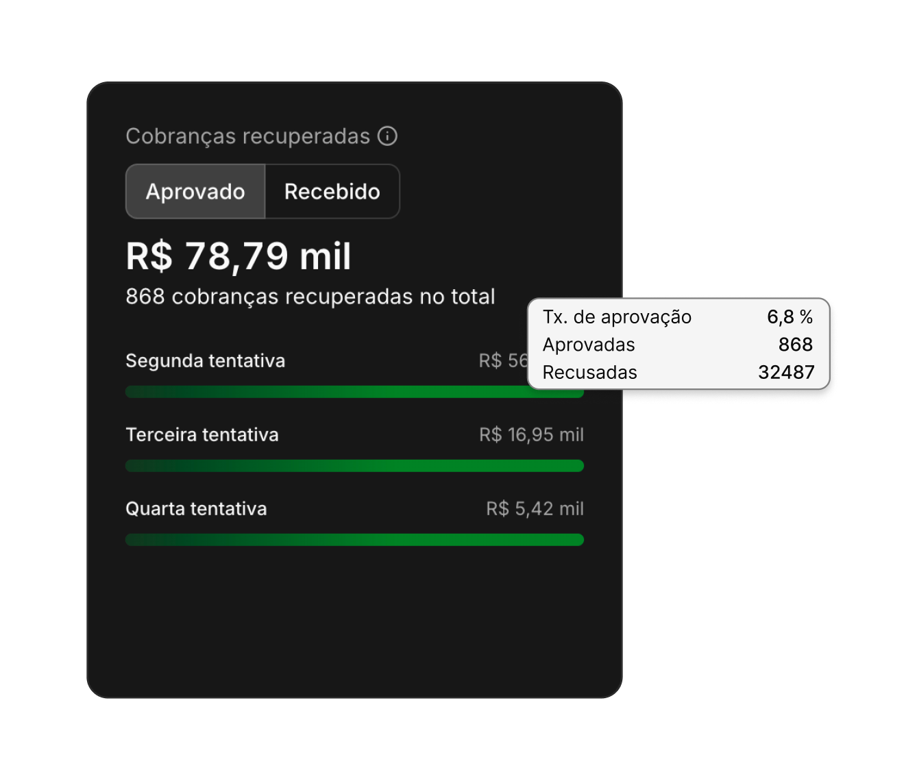 Cobranças recuperadas
