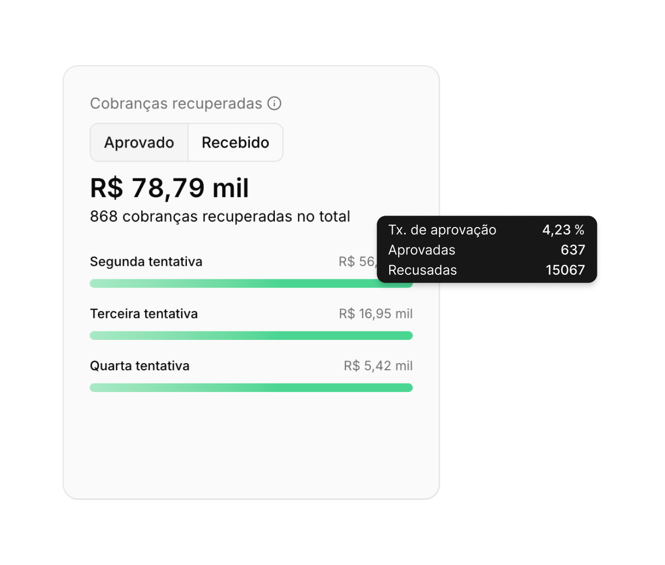 Cobranças recuperadas