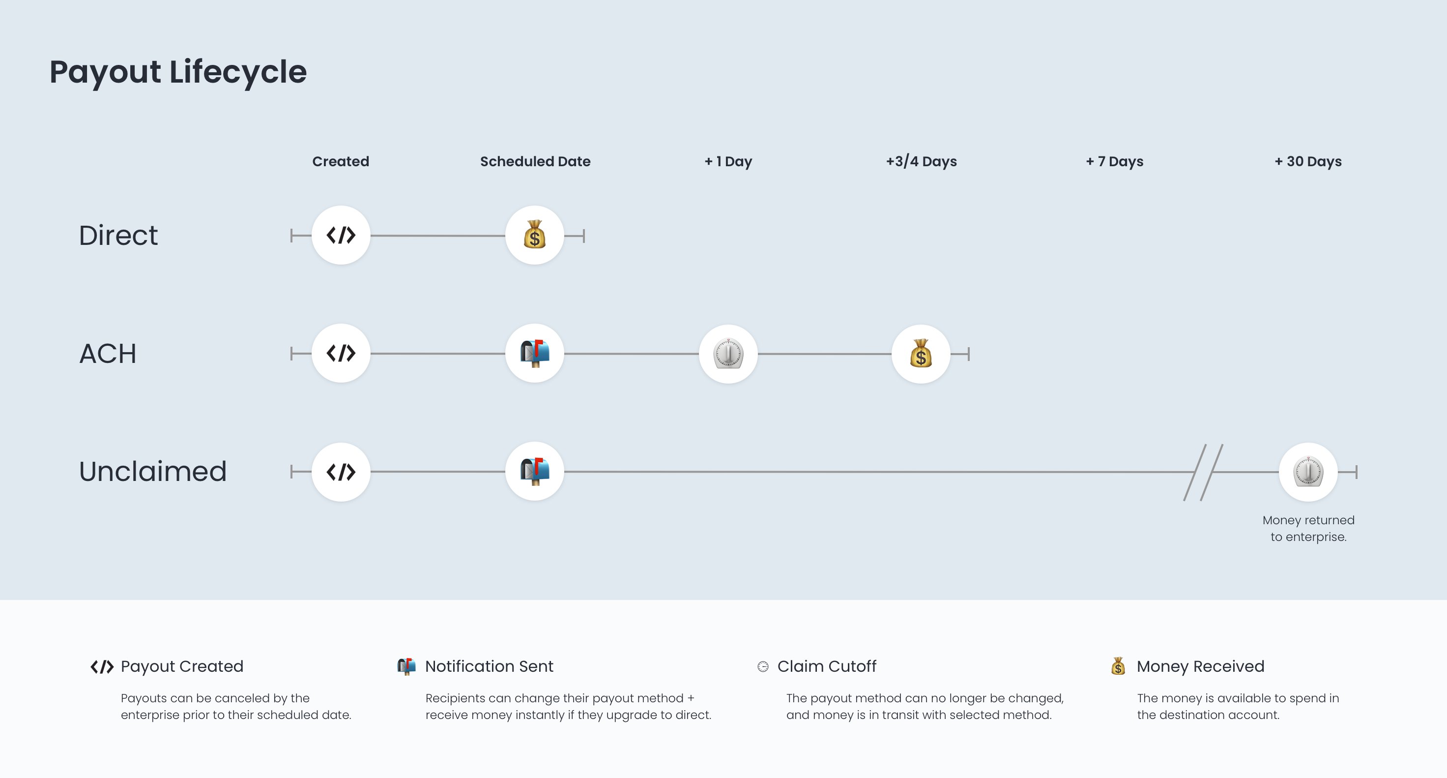 Payout Lifecycle