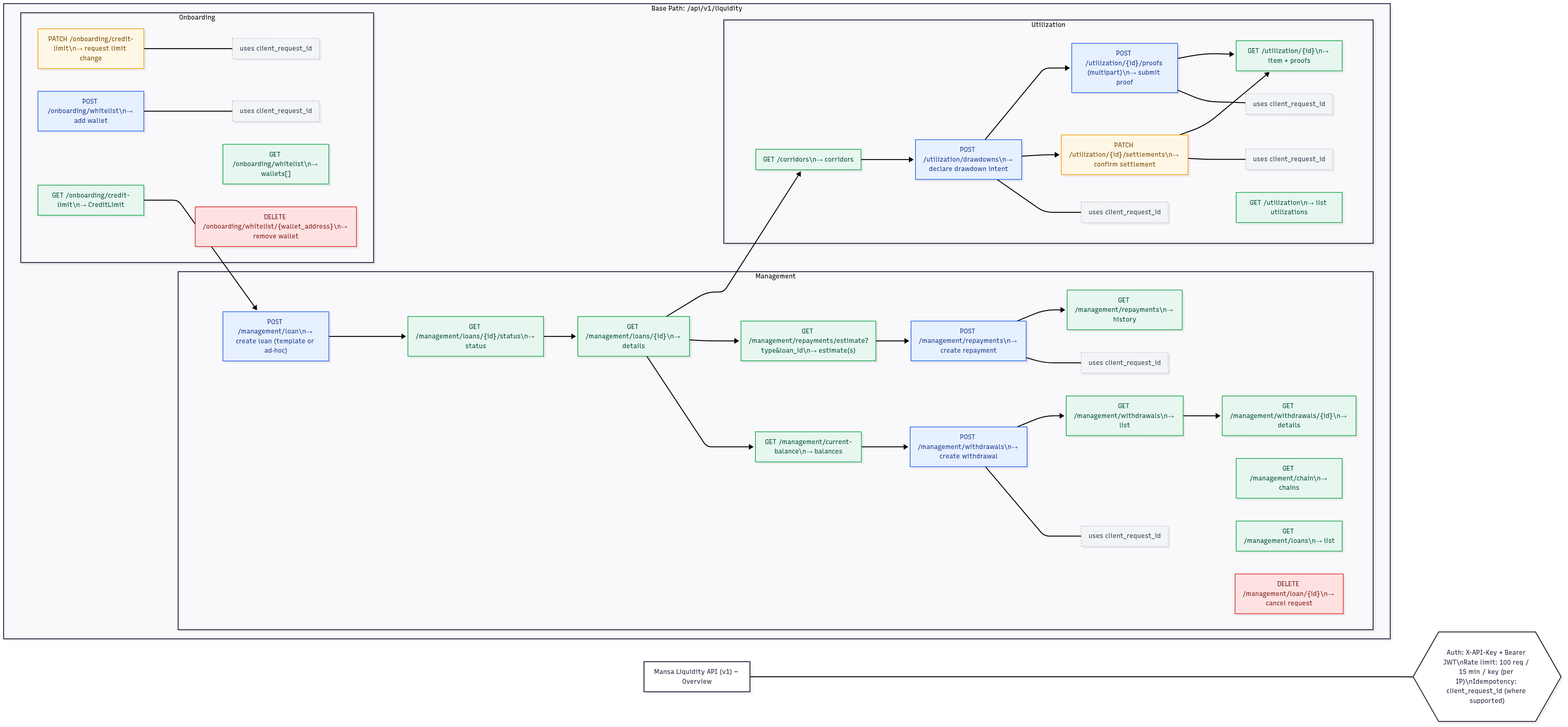 Overview Diagram