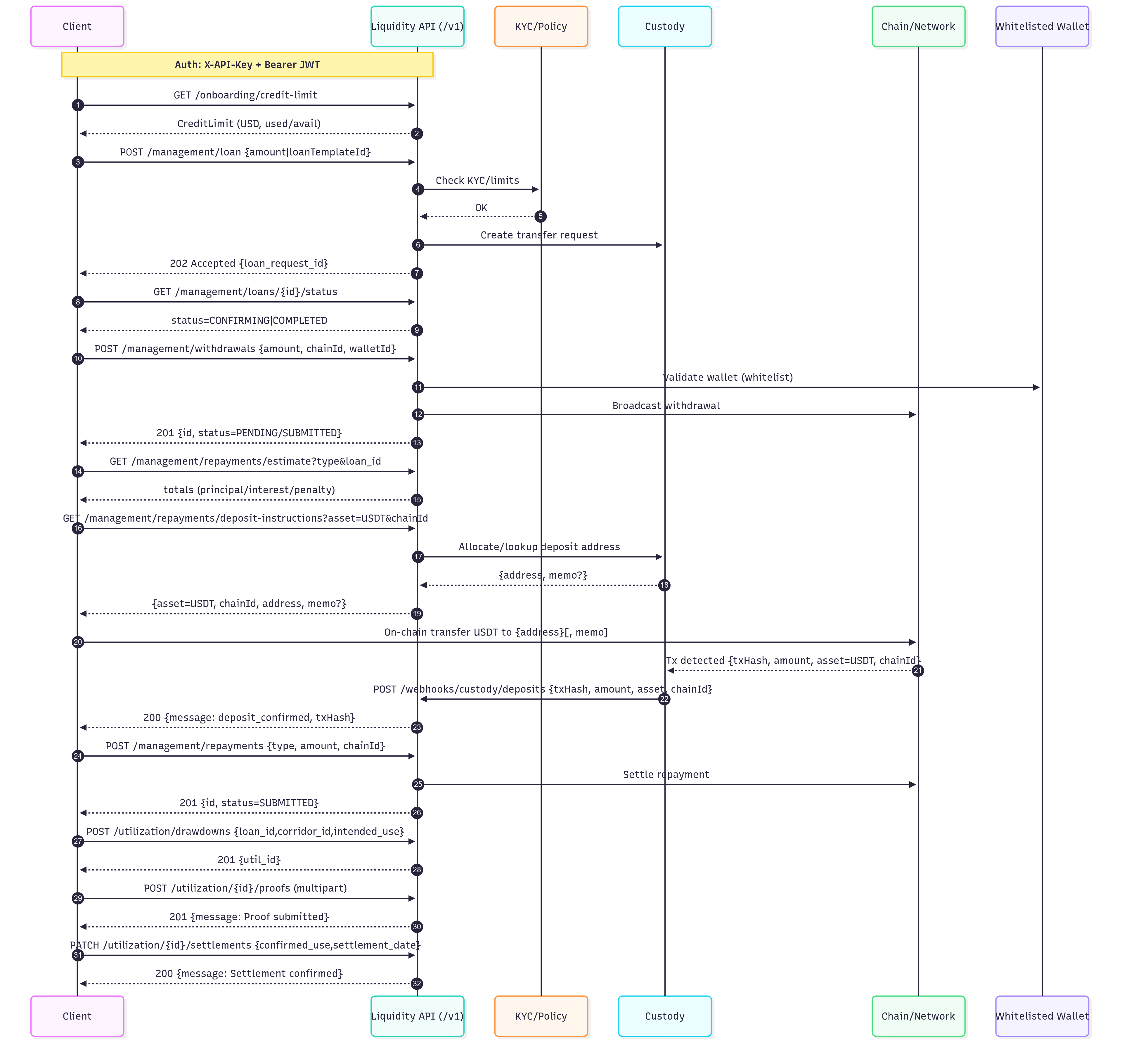 Sequence Diagram