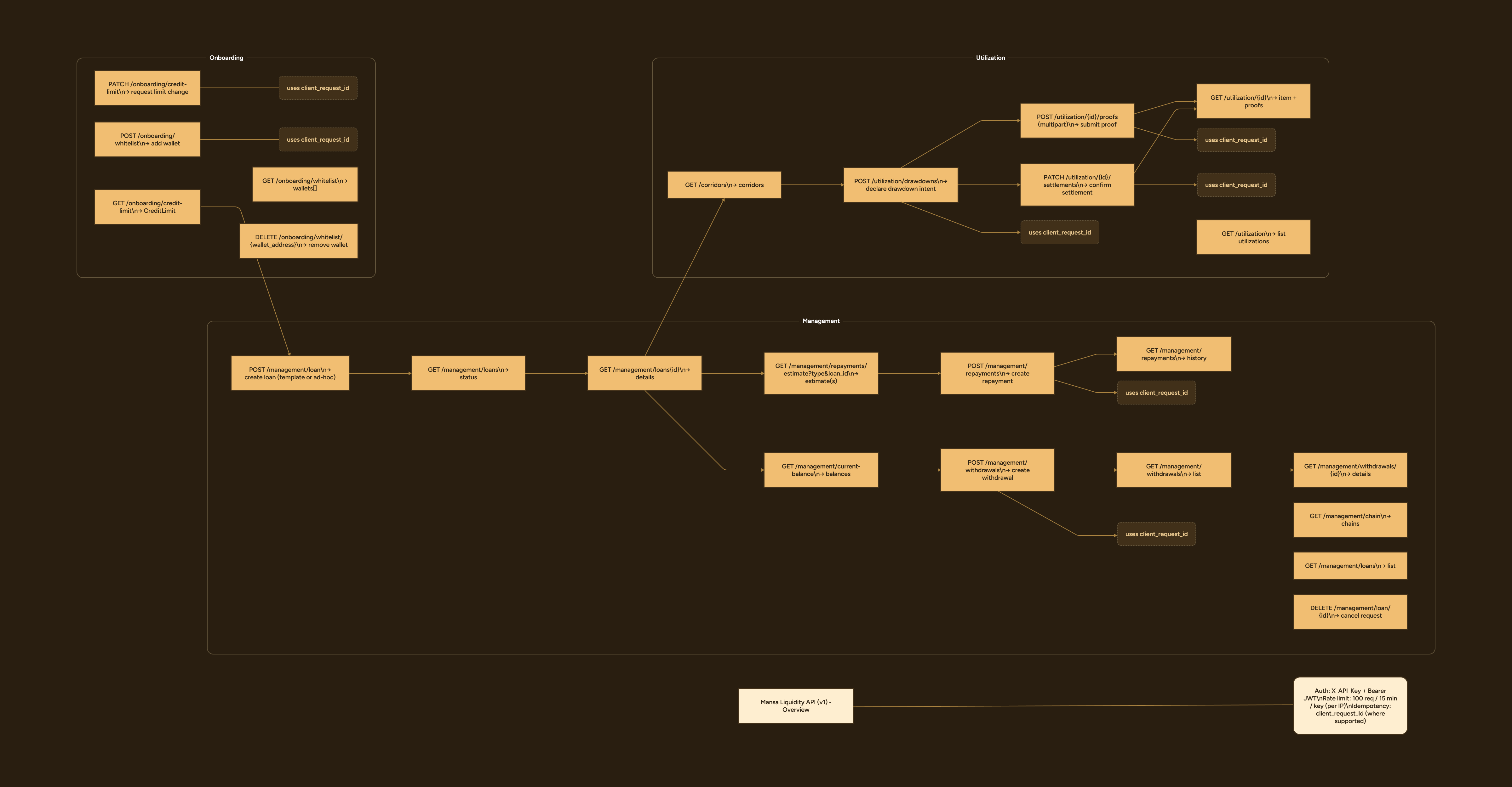 Overview Diagram