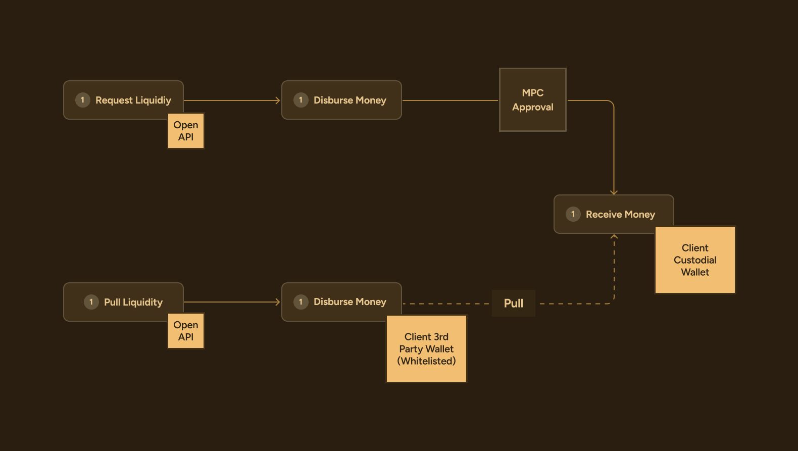 API Flow