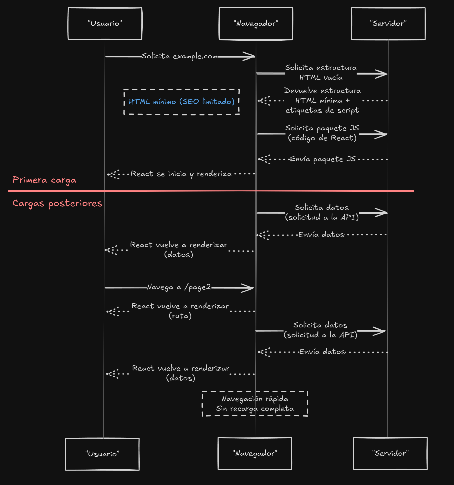 Diagrama SPA Dark