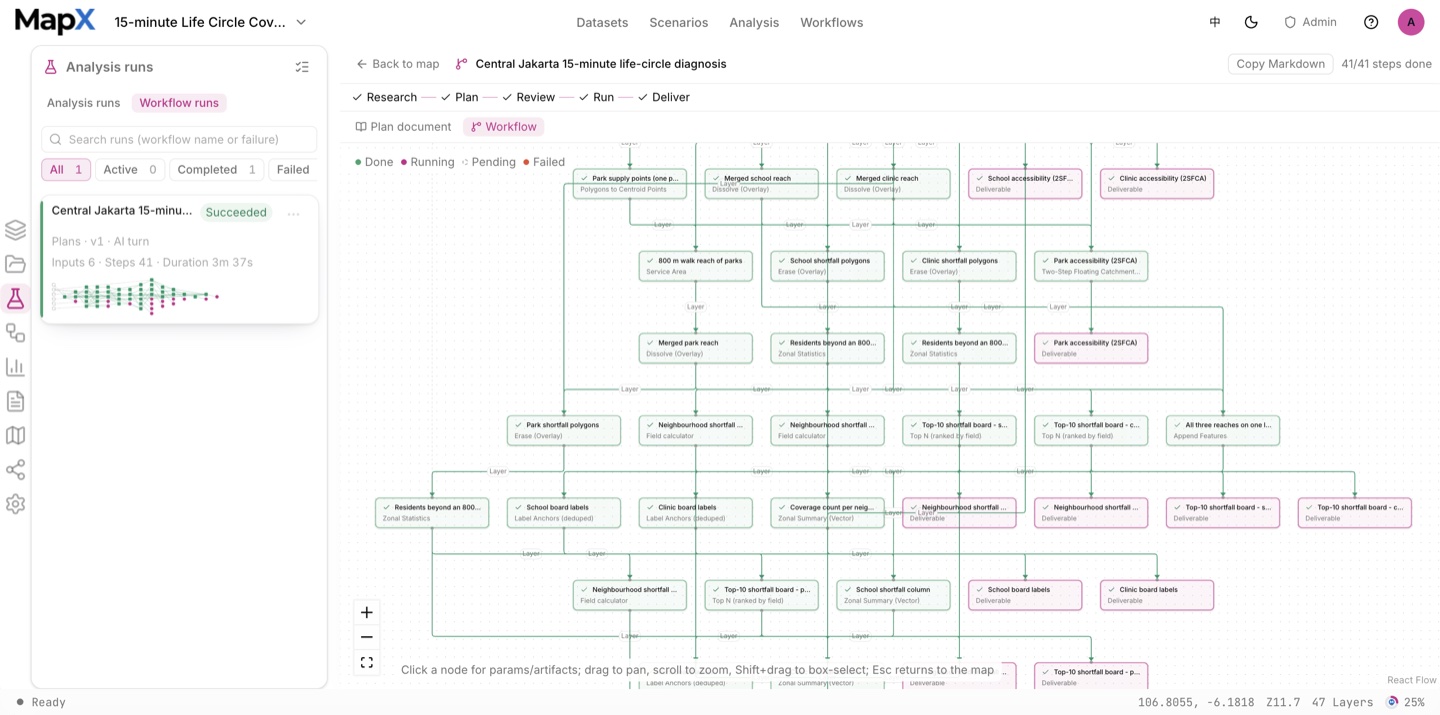 The analysis view for Jakarta: the Analysis panel lists every operator run on the left, with the workflow graph in the centre