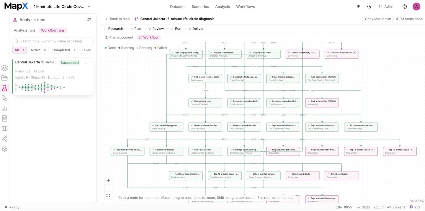 The analysis view for Jakarta: the Analysis panel lists every operator run on the left, with the workflow graph in the centre
