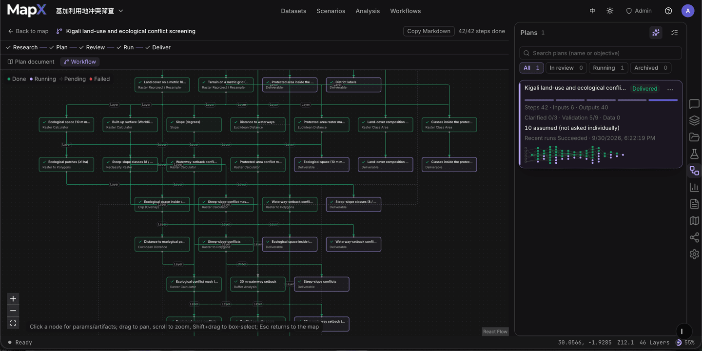 The workflow graph for a finished run — 42 of 42 steps done, each node showing its operator, with the plan card alongside