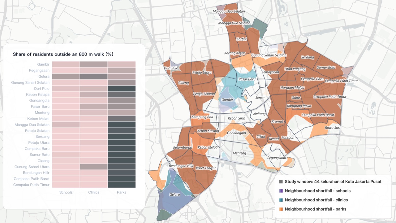 The Jakarta 15-minute neighbourhood run as delivered: three neighbourhood shortfall ramps, ADM4 boundaries and the pinned three-class comparison heatmap