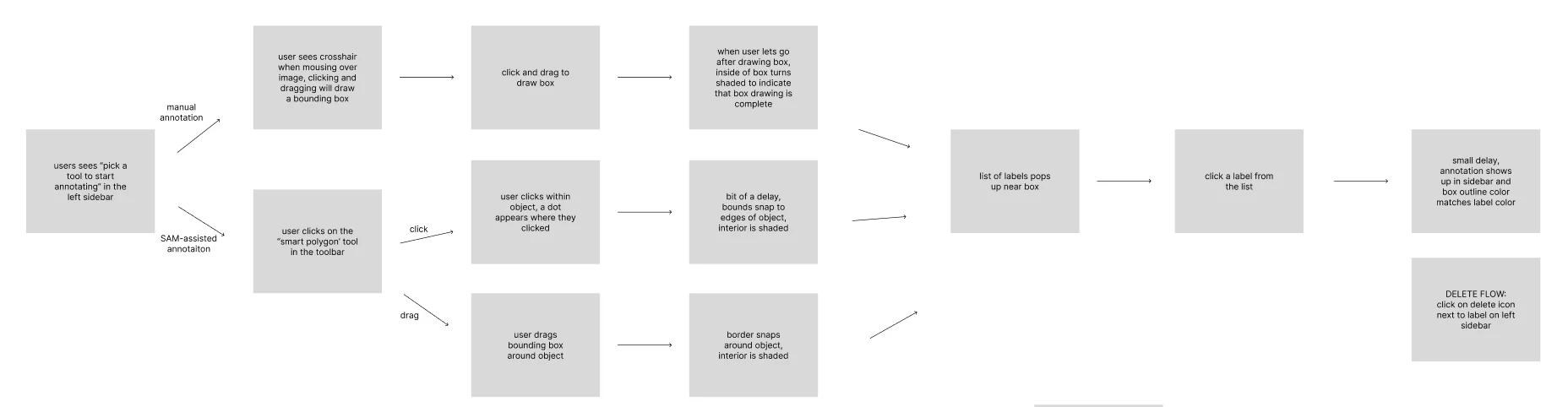 User flow of old annotation system (Figma)