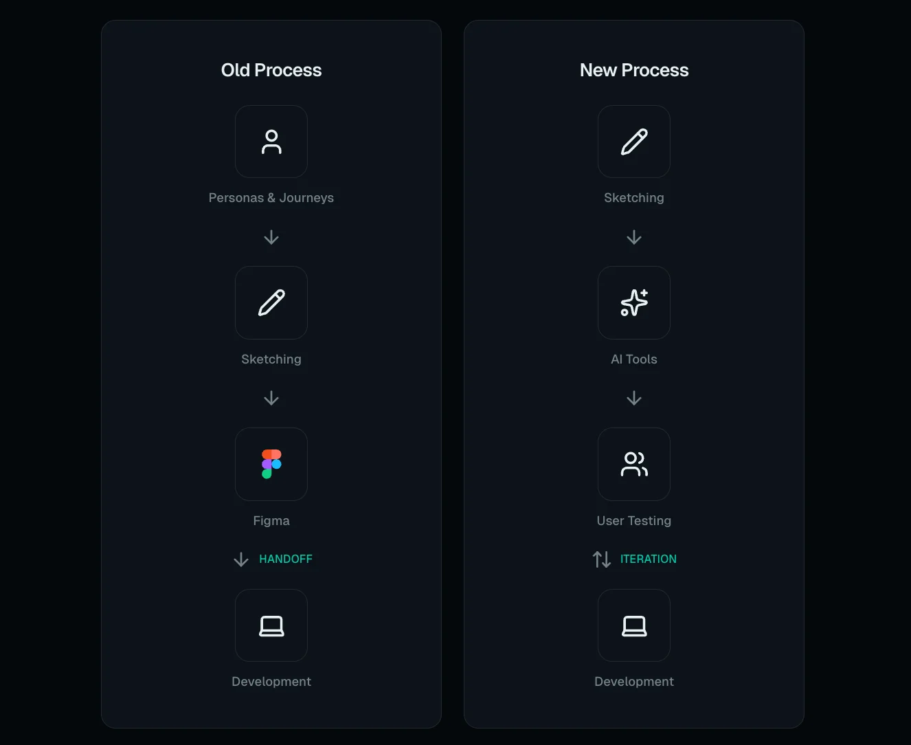 A visual of the two different processes