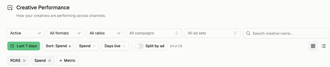Creative Performance header with status, format, ratio, campaign, ad set, date, sort, metric, split-by-ad, search, and layout controls