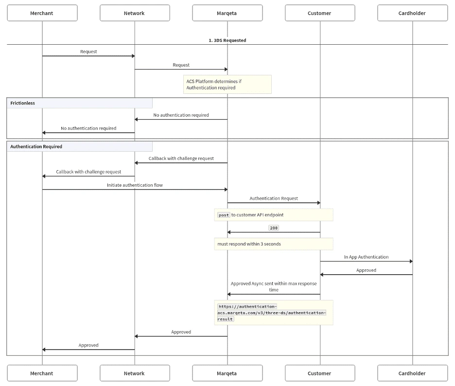 Authentication lifecycle for Advanced Authentication detail