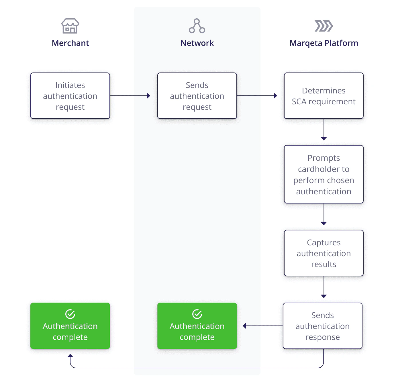 Authentication lifecycle for Advanced Authentication