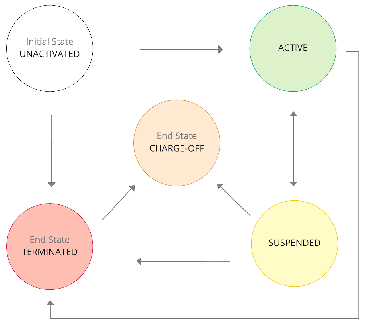Possible transitions between account states