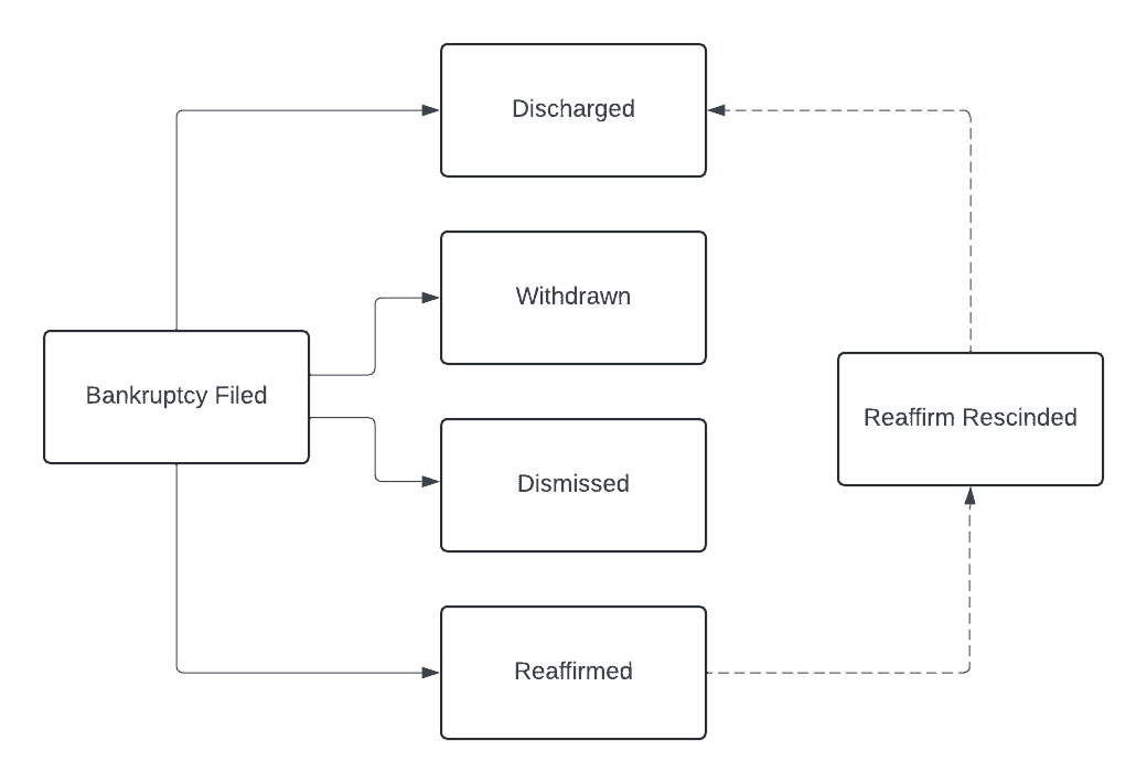 Sequence of events for bankruptcy