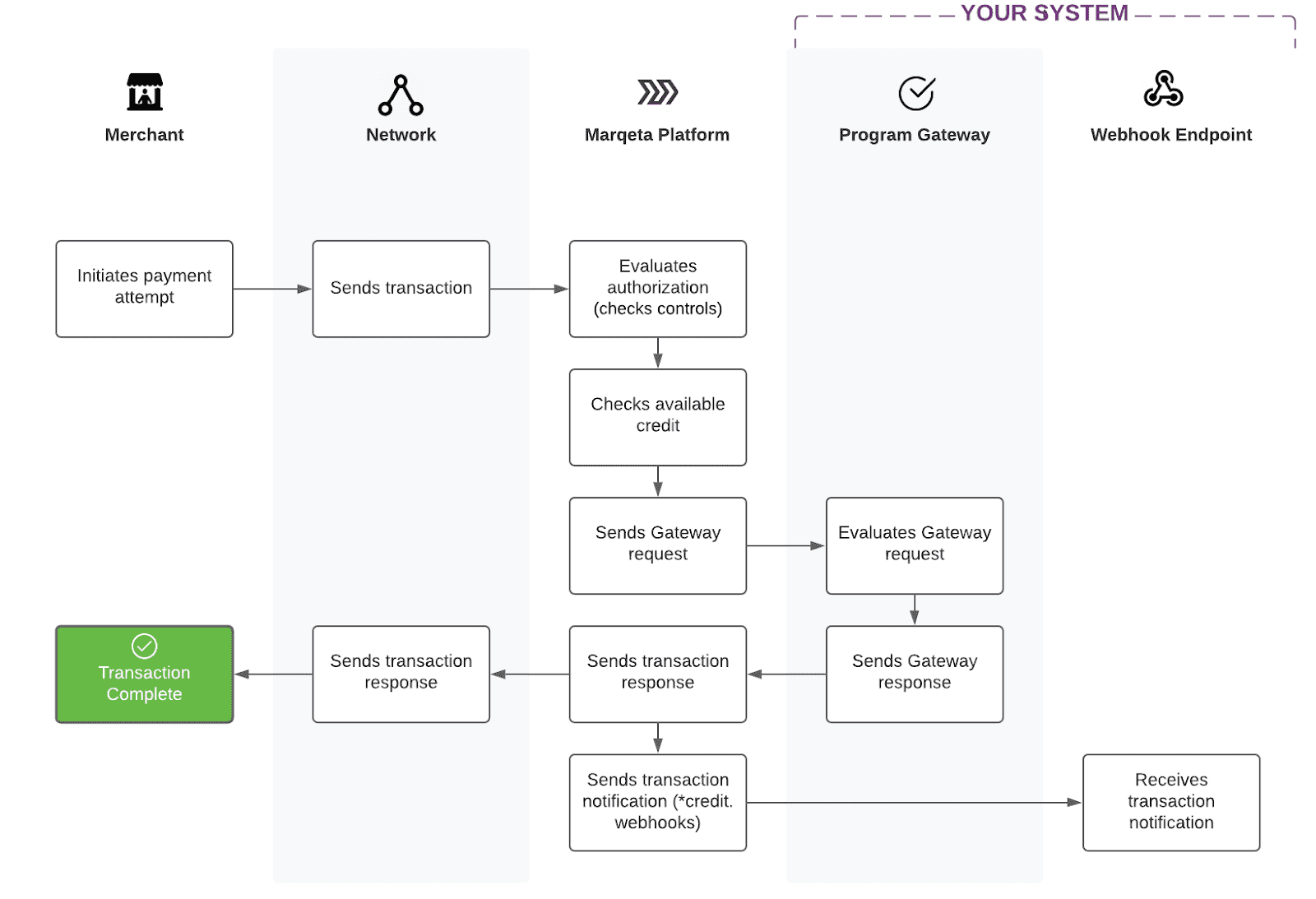 About Credit Program Gateways