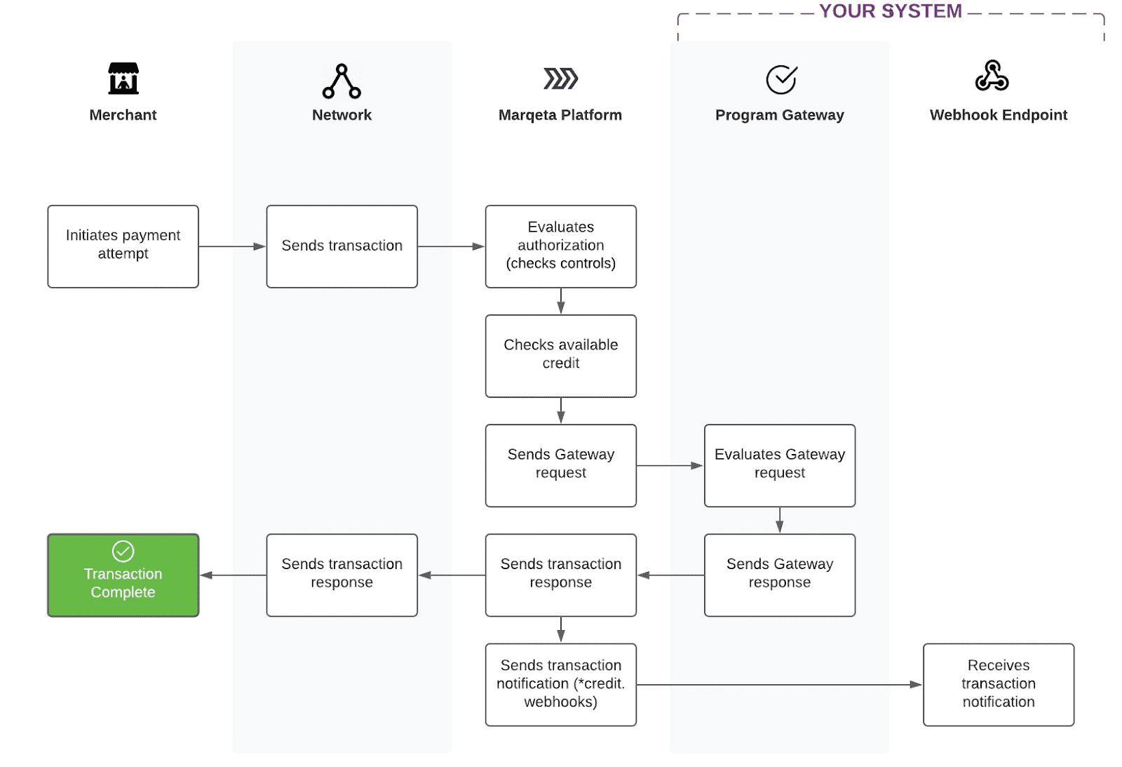 Credit Program Gateway transaction process