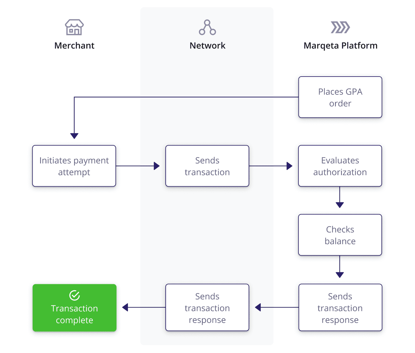 Standard funding transaction process