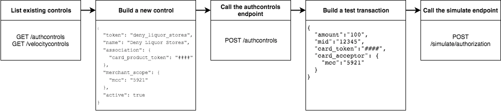 Creating and testing a spend control