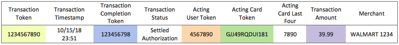 Authorizations Detail report