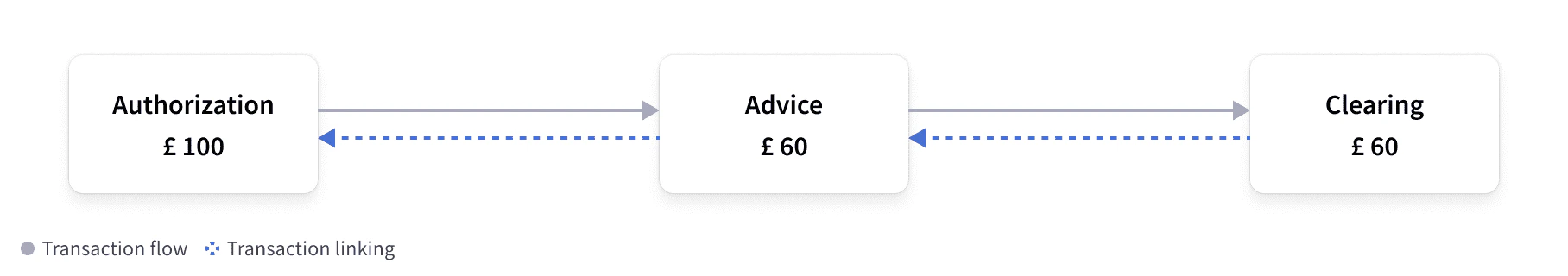Authorization and advice with clearing