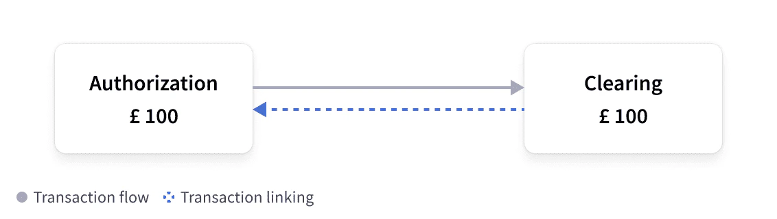 Authorization and clearing