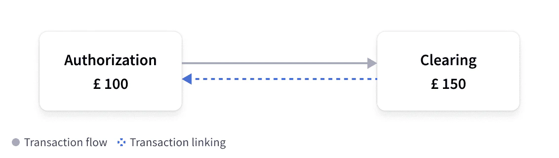 Authorization and clearing for higher amount