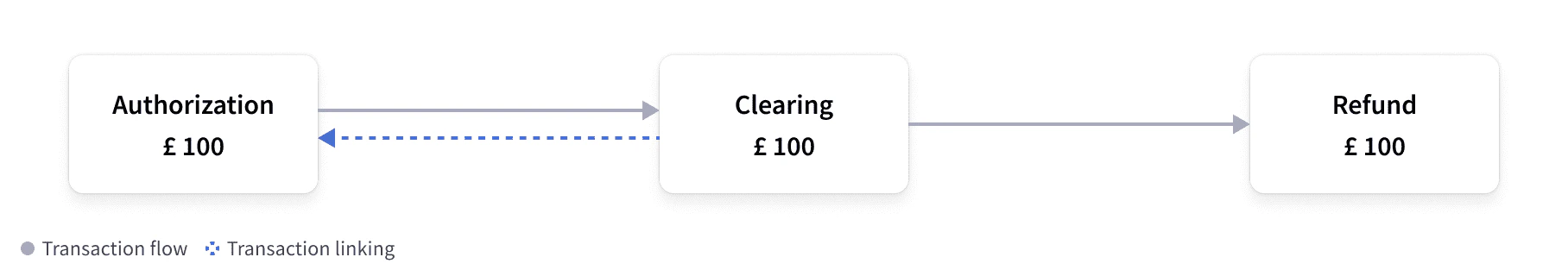 Authorization and clearing with refund