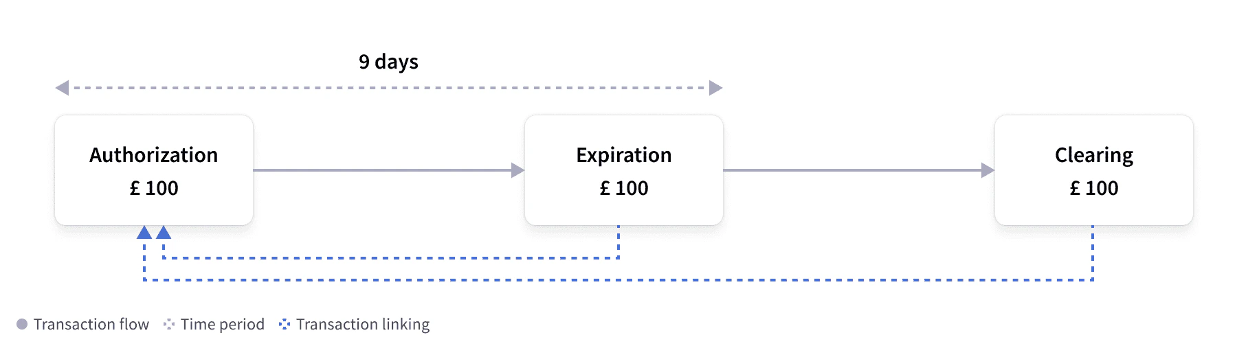 Authorization and expiration with clearing